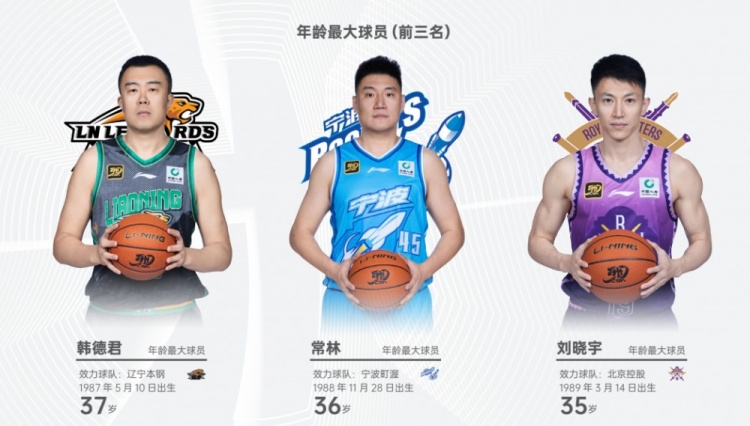 CBA现役年龄最大球员前三:韩德君37岁 常林36岁 刘晓宇35岁