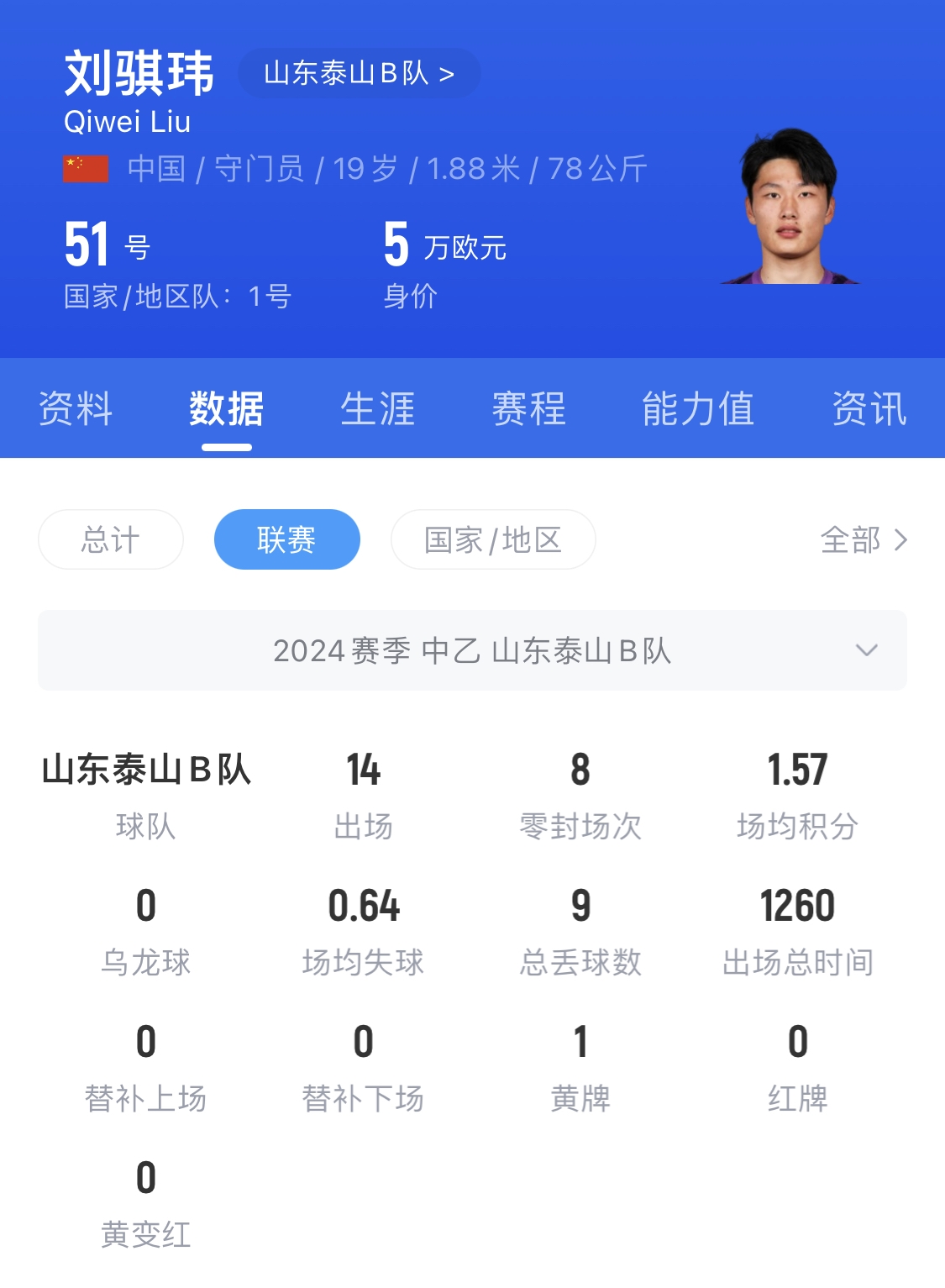 有脚下、有自信!国青门将刘骐玮门晃倒上抢的对手